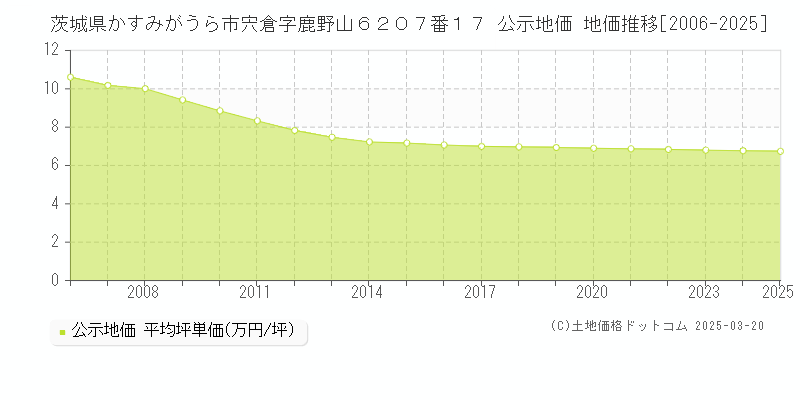 茨城県かすみがうら市宍倉字鹿野山６２０７番１７ 公示地価 地価推移[2006-2025]