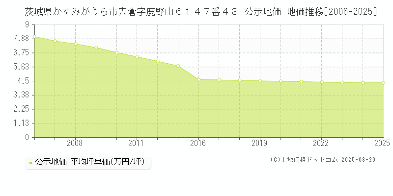 茨城県かすみがうら市宍倉字鹿野山６１４７番４３ 公示地価 地価推移[2006-2025]
