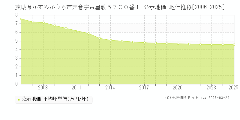 茨城県かすみがうら市宍倉字古屋敷５７００番１ 公示地価 地価推移[2006-2025]