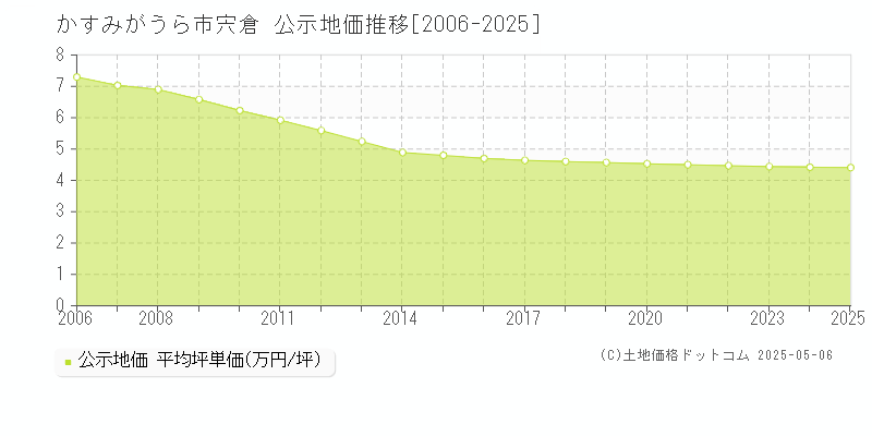 宍倉(かすみがうら市)の公示地価推移グラフ(坪単価)[2006-2025年]