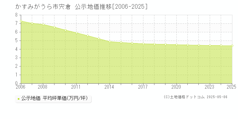 かすみがうら市宍倉の地価公示推移グラフ 