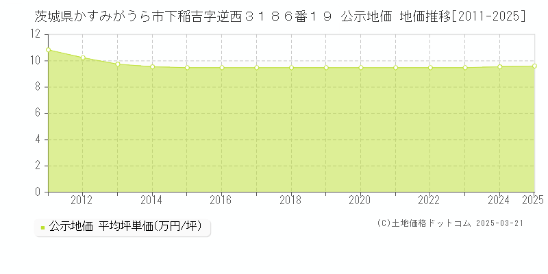 茨城県かすみがうら市下稲吉字逆西３１８６番１９ 公示地価 地価推移[2011-2025]
