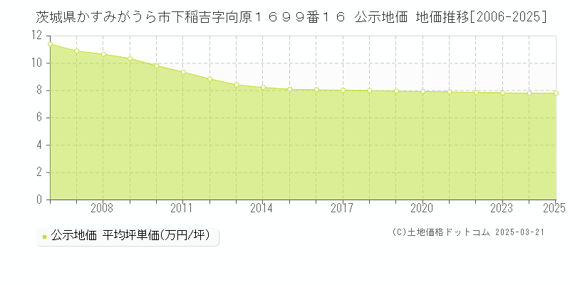 茨城県かすみがうら市下稲吉字向原１６９９番１６ 公示地価 地価推移[2006-2025]