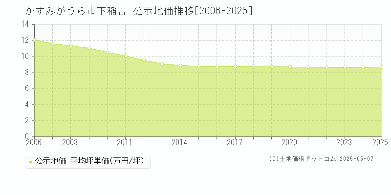 下稲吉(かすみがうら市)の公示地価推移グラフ(坪単価)[2006-2025年]