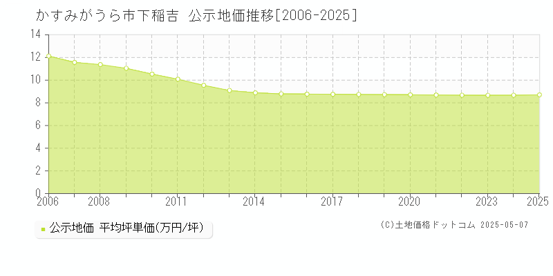 かすみがうら市下稲吉の地価公示推移グラフ 