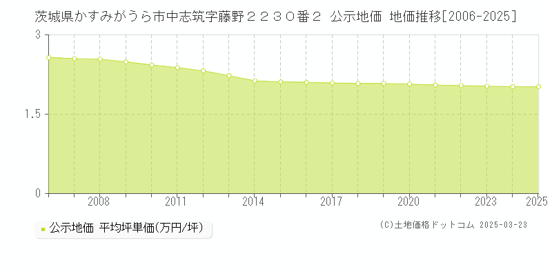 茨城県かすみがうら市中志筑字藤野２２３０番２ 公示地価 地価推移[2006-2025]