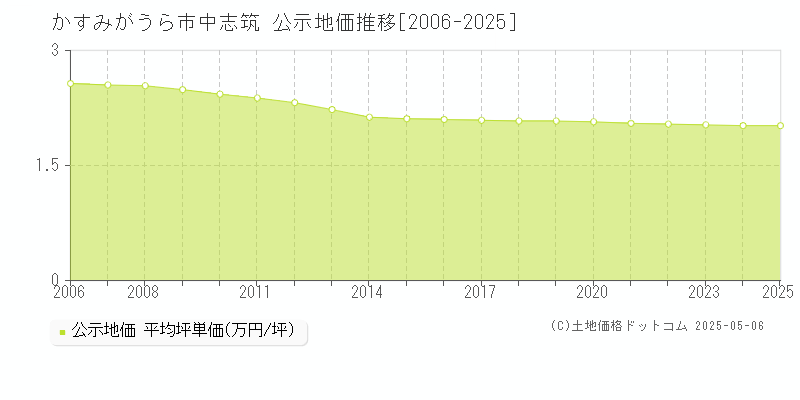 中志筑(かすみがうら市)の公示地価推移グラフ(坪単価)[2006-2025年]
