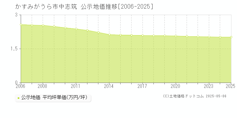 かすみがうら市中志筑の地価公示推移グラフ 