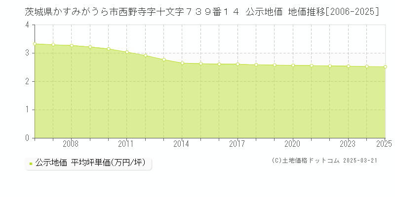 茨城県かすみがうら市西野寺字十文字７３９番１４ 公示地価 地価推移[2006-2025]