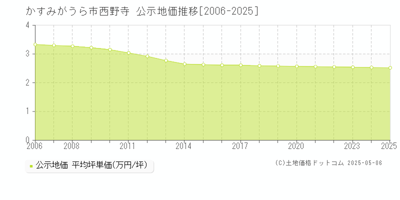 西野寺(かすみがうら市)の公示地価推移グラフ(坪単価)[2006-2025年]