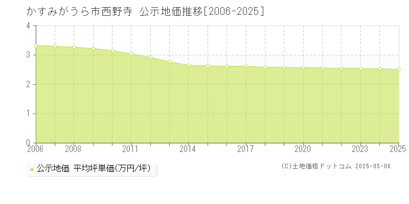 かすみがうら市西野寺の地価公示推移グラフ 