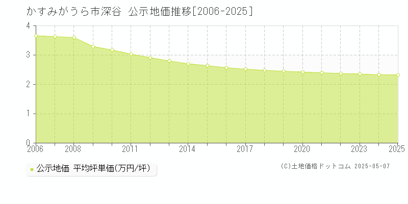 深谷(かすみがうら市)の公示地価推移グラフ(坪単価)[2006-2025年]