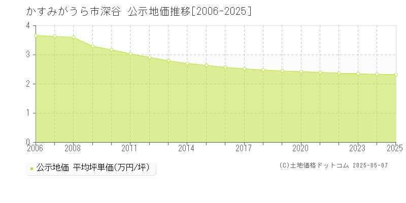 かすみがうら市深谷の地価公示推移グラフ 