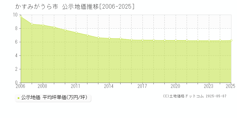 かすみがうら市(茨城県)の公示地価推移グラフ(坪単価)[2006-2025年]