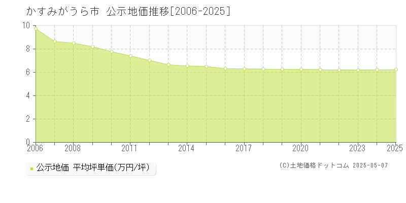 かすみがうら市全域の地価公示推移グラフ 