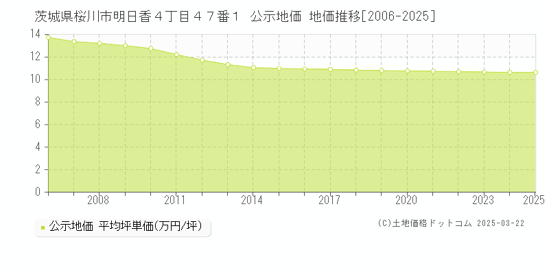 茨城県桜川市明日香４丁目４７番１ 公示地価 地価推移[2006-2025]