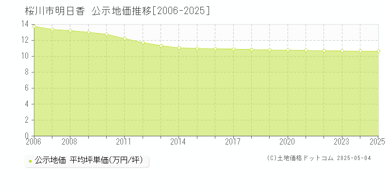 明日香(桜川市)の公示地価推移グラフ(坪単価)[2006-2025年]