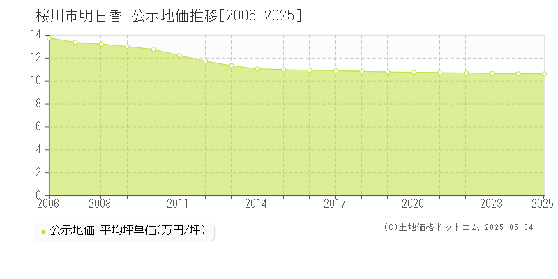 桜川市明日香の地価公示推移グラフ 