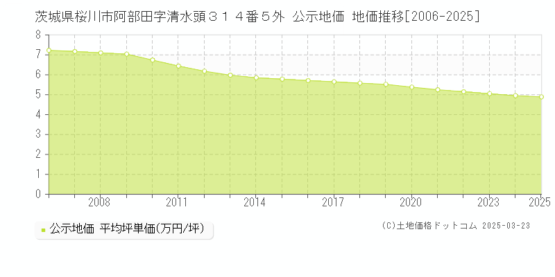 茨城県桜川市阿部田字清水頭３１４番５外 公示地価 地価推移[2006-2025]