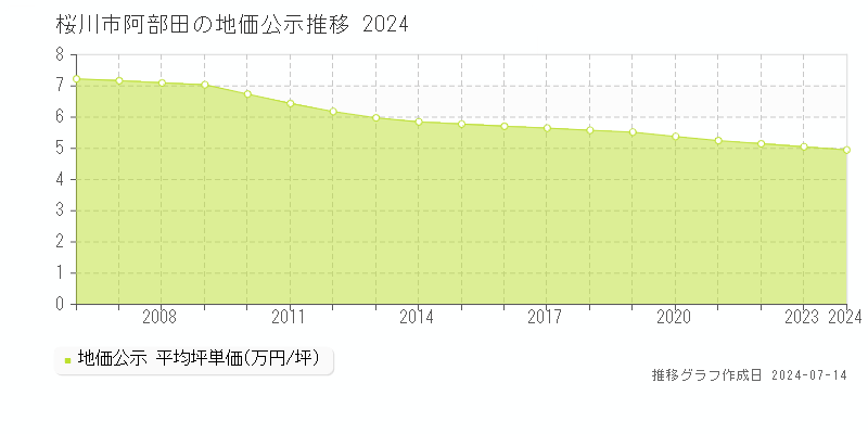 桜川市阿部田の地価公示推移グラフ 