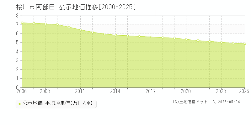 桜川市阿部田の地価公示推移グラフ 