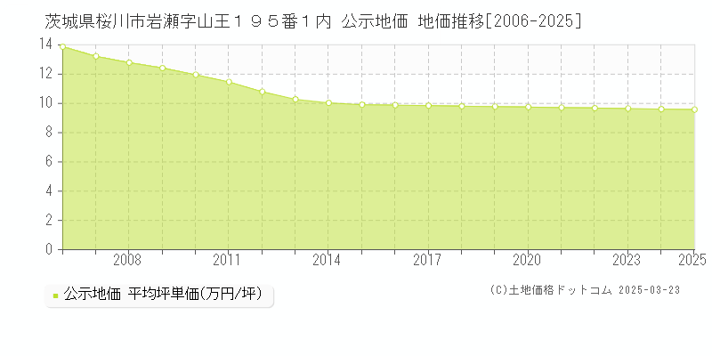茨城県桜川市岩瀬字山王１９５番１内 公示地価 地価推移[2006-2025]