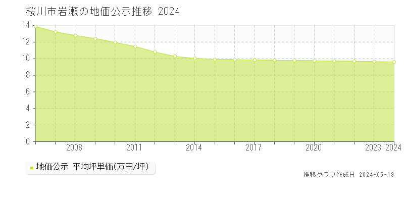 桜川市岩瀬の地価公示推移グラフ 