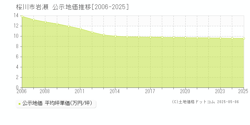 岩瀬(桜川市)の公示地価推移グラフ(坪単価)[2006-2025年]