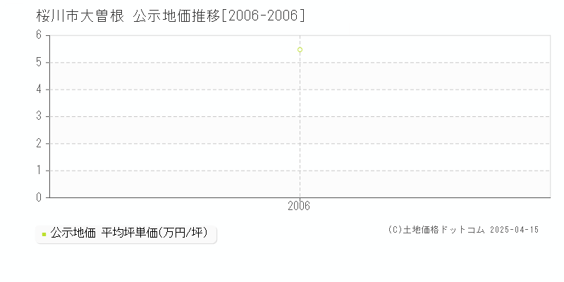 桜川市大曽根の地価公示推移グラフ 