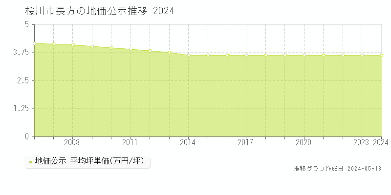 桜川市長方の地価公示推移グラフ 