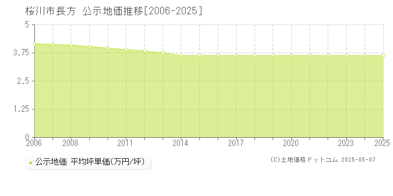 長方(桜川市)の公示地価推移グラフ(坪単価)[2006-2025年]