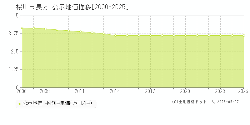 桜川市長方の地価公示推移グラフ 