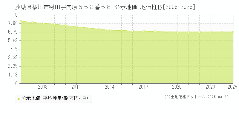 茨城県桜川市鍬田字向原５５３番５８ 公示地価 地価推移[2006-2025]