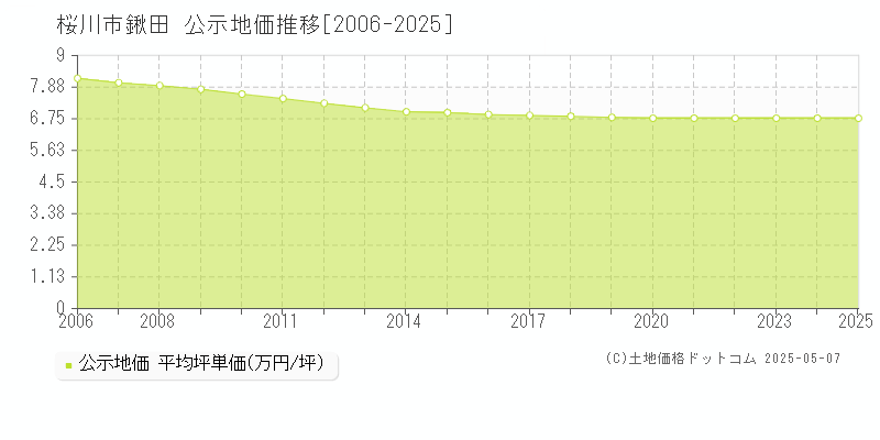鍬田(桜川市)の公示地価推移グラフ(坪単価)[2006-2025年]