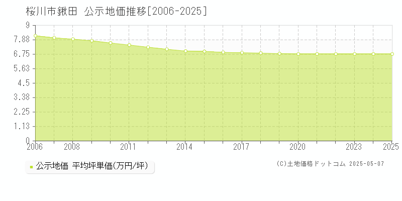 桜川市鍬田の地価公示推移グラフ 