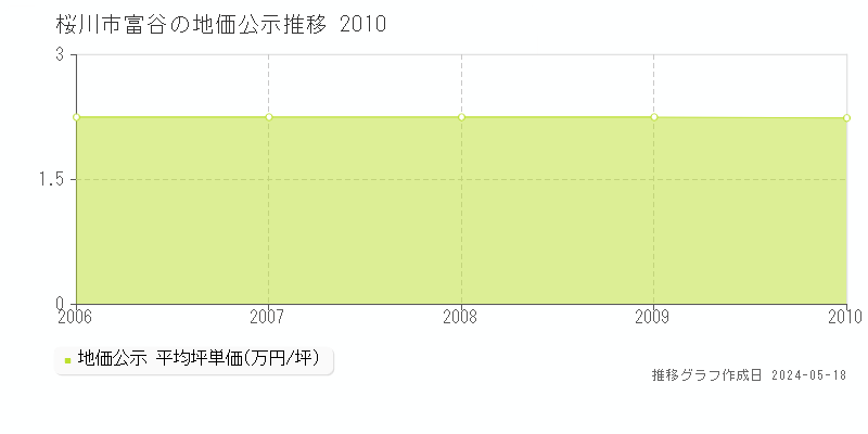 桜川市富谷の地価公示推移グラフ 