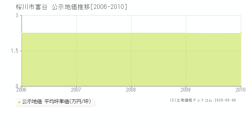 富谷(桜川市)の公示地価推移グラフ(坪単価)[2006-2010年]