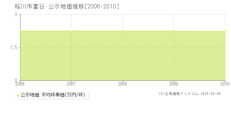 桜川市富谷の地価公示推移グラフ 