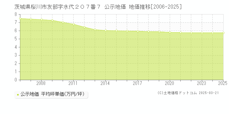 茨城県桜川市友部字水代２０７番７ 公示地価 地価推移[2006-2025]
