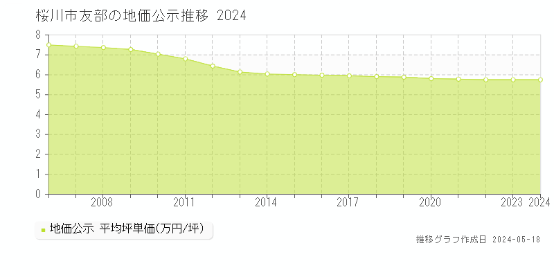 桜川市友部の地価公示推移グラフ 