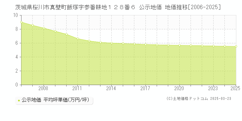 茨城県桜川市真壁町飯塚字参番耕地１２８番６ 公示地価 地価推移[2006-2025]