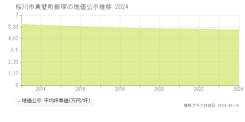 桜川市真壁町飯塚の地価公示推移グラフ 