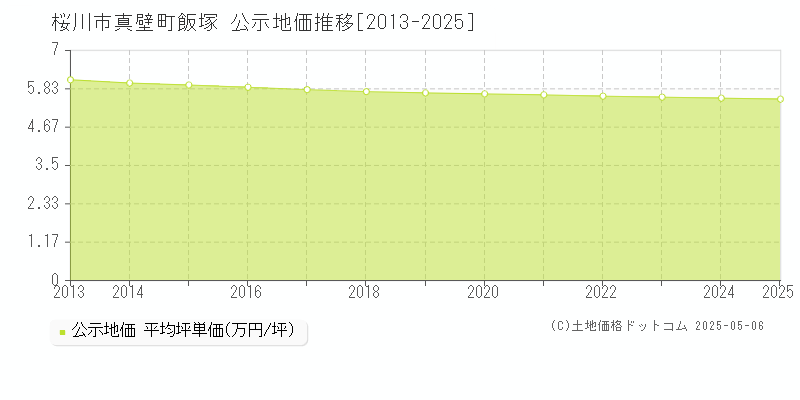 真壁町飯塚(桜川市)の公示地価推移グラフ(坪単価)[2013-2025年]