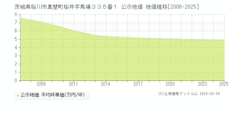 茨城県桜川市真壁町桜井字馬場３３５番１ 公示地価 地価推移[2006-2025]