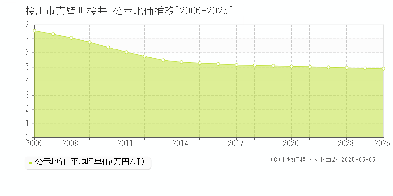 真壁町桜井(桜川市)の公示地価推移グラフ(坪単価)[2006-2025年]