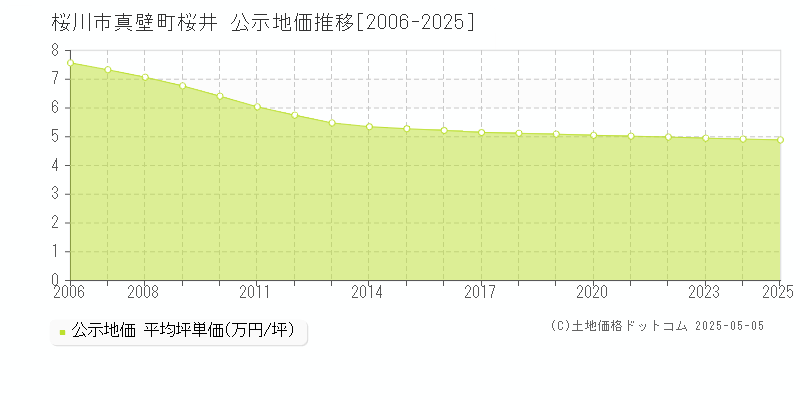 桜川市真壁町桜井の地価公示推移グラフ 