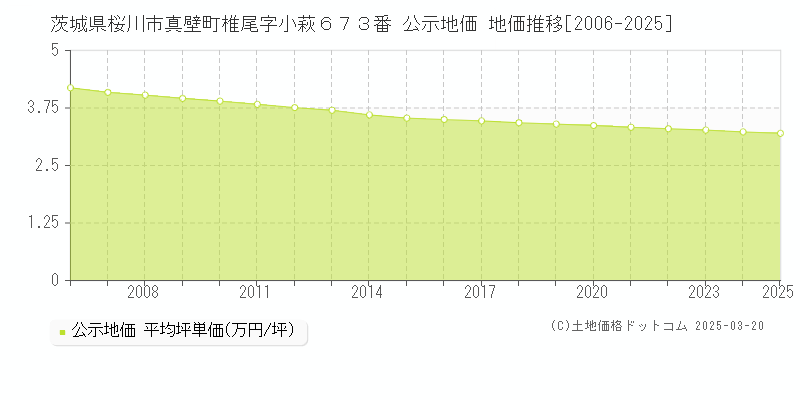 茨城県桜川市真壁町椎尾字小萩６７３番 公示地価 地価推移[2006-2025]