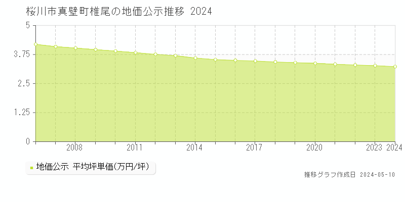 桜川市真壁町椎尾の地価公示推移グラフ 