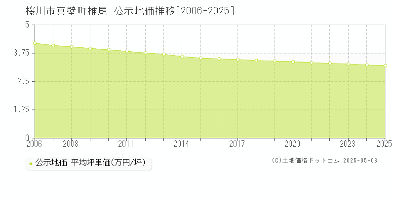真壁町椎尾(桜川市)の公示地価推移グラフ(坪単価)[2006-2025年]