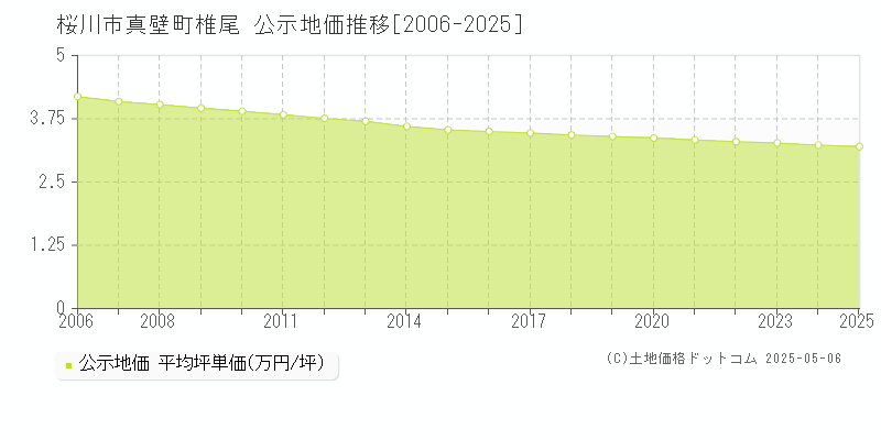 桜川市真壁町椎尾の地価公示推移グラフ 